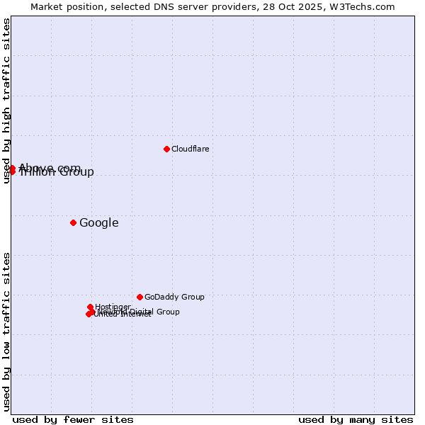 Market position of Google vs. Trillion Group vs. Above.com