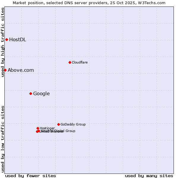 Market position of Google vs. HostDL vs. Above.com