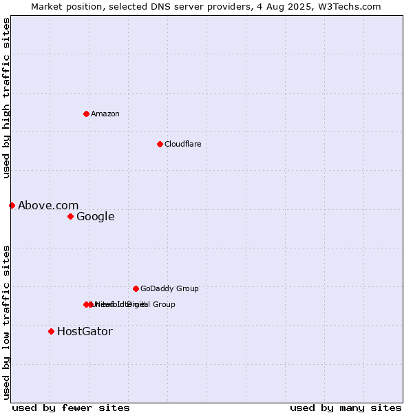 Market position of Google vs. HostGator vs. Above.com
