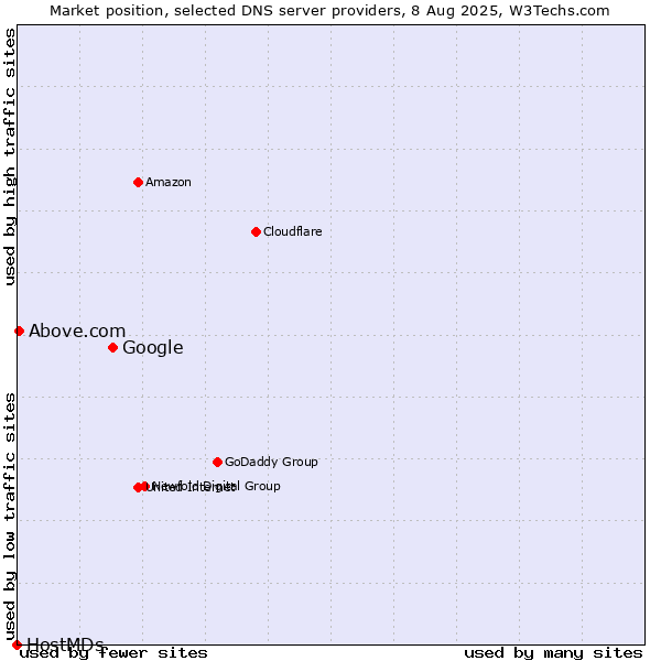 Market position of Google vs. Above.com vs. HostMDs