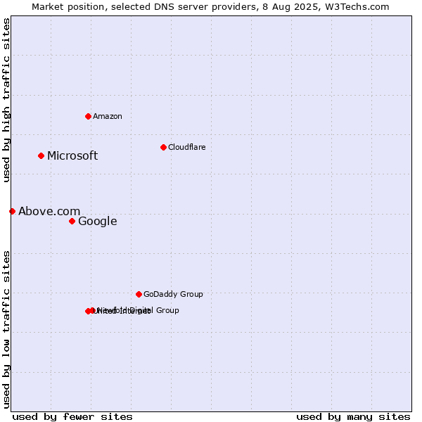 Market position of Google vs. Microsoft vs. Above.com