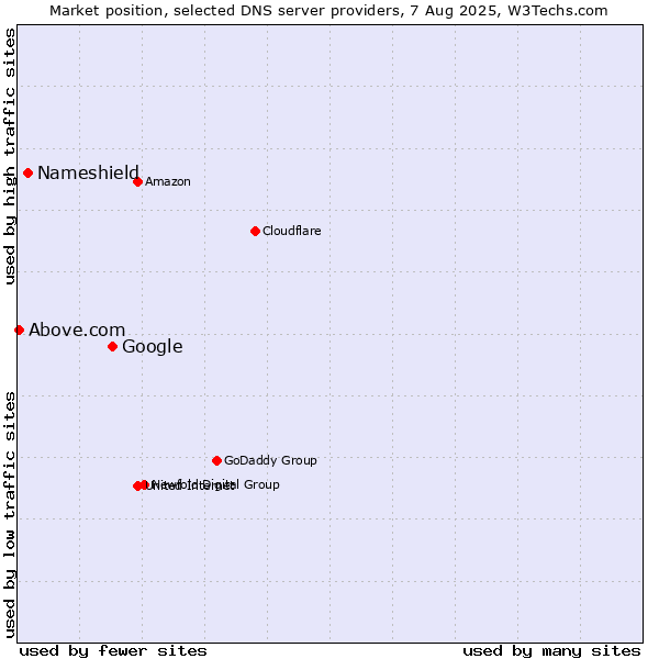 Market position of Google vs. Nameshield vs. Above.com