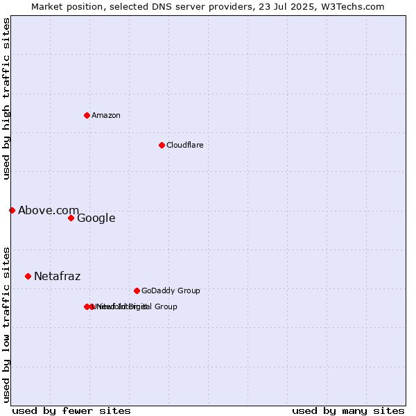 Market position of Google vs. Netafraz vs. Above.com