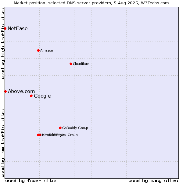 Market position of Google vs. Above.com vs. NetEase