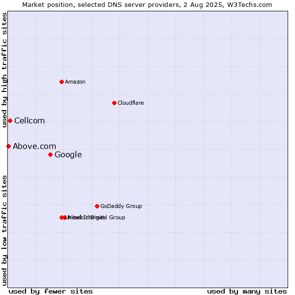 Market position of Google vs. Cellcom vs. Above.com