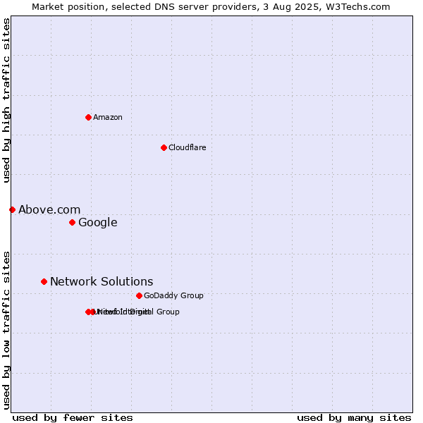 Market position of Google vs. Network Solutions vs. Above.com