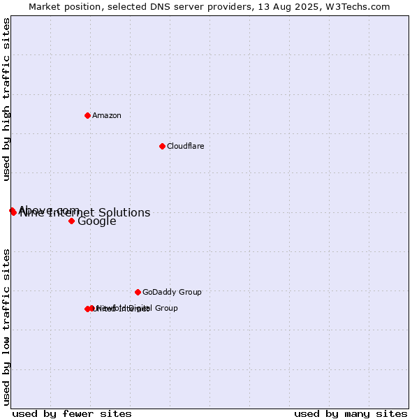 Market position of Google vs. Nine Internet Solutions vs. Above.com