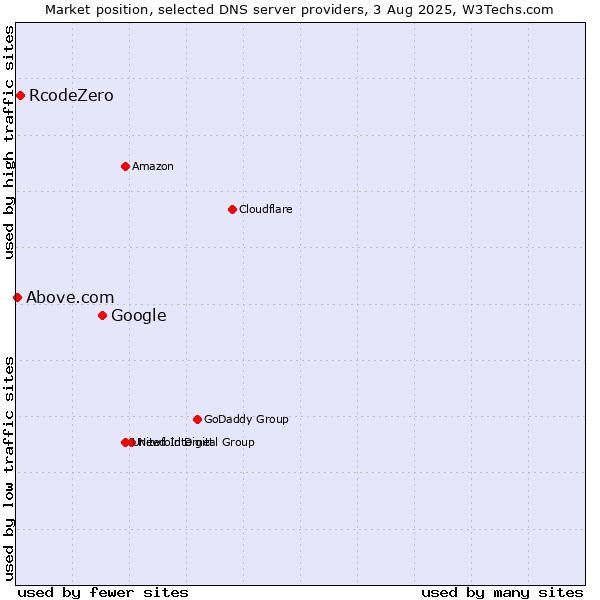 Market position of Google vs. RcodeZero vs. Above.com