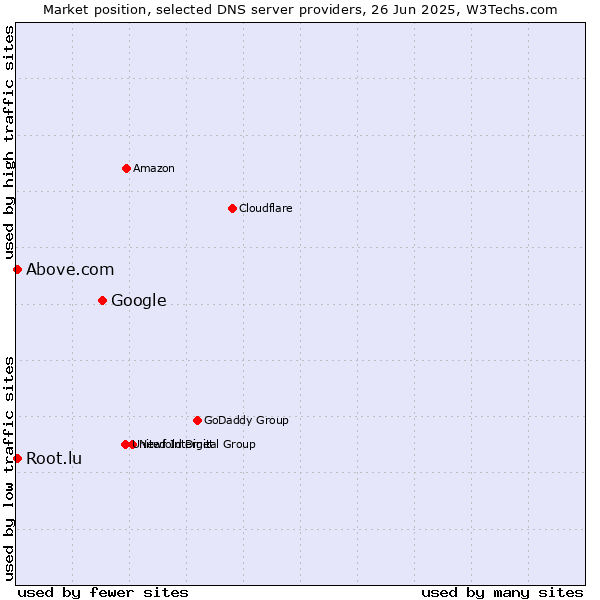 Market position of Google vs. Above.com vs. Root.lu