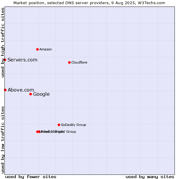 Market position of Google vs. Above.com vs. Servers.com