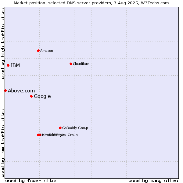 Market position of Google vs. IBM vs. Above.com