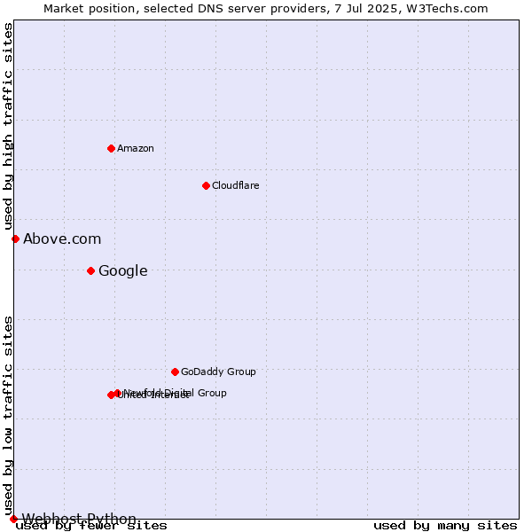 Market position of Google vs. Above.com vs. Webhost Python