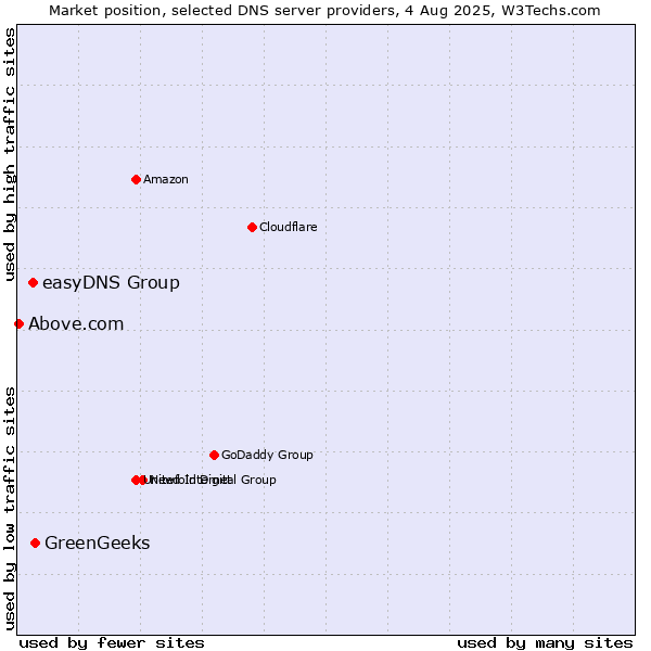 Market position of GreenGeeks vs. easyDNS Group vs. Above.com