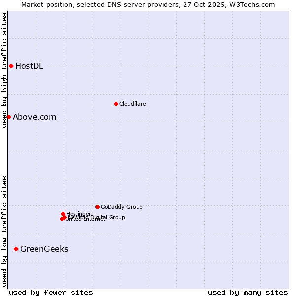 Market position of GreenGeeks vs. HostDL vs. Above.com