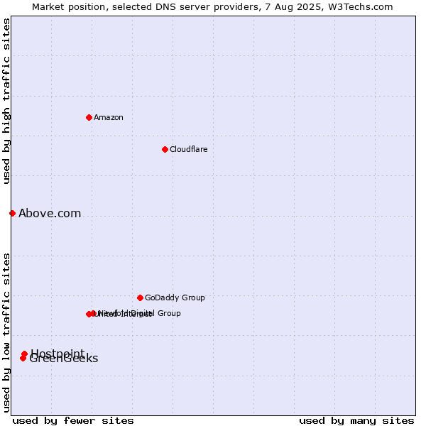 Market position of Hostpoint vs. GreenGeeks vs. Above.com