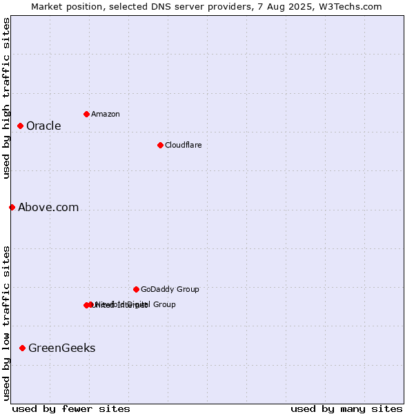 Market position of GreenGeeks vs. Oracle vs. Above.com