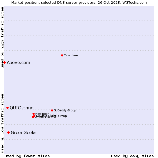 Market position of GreenGeeks vs. QUIC.cloud vs. Above.com