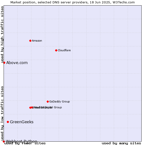 Market position of GreenGeeks vs. Above.com vs. Webhost Python