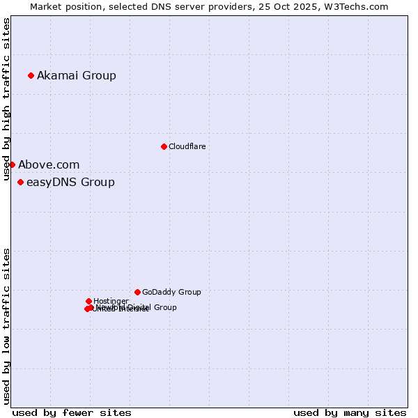 Market position of Akamai Group vs. easyDNS Group vs. Above.com