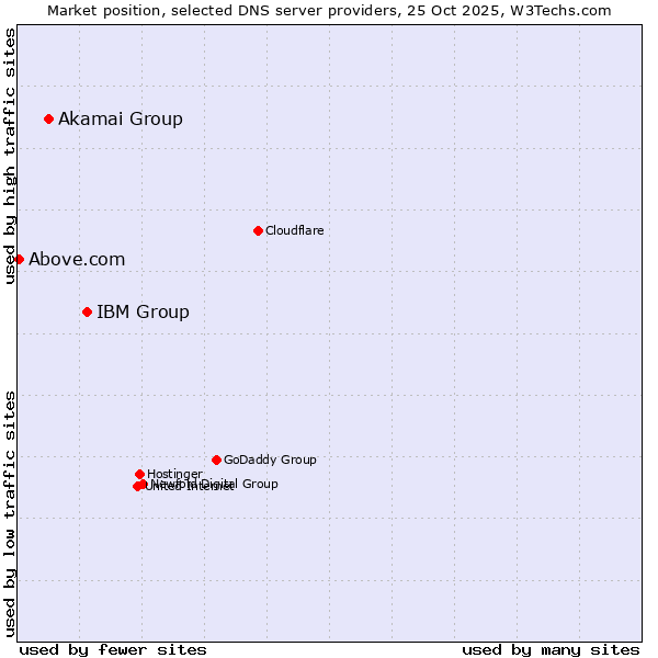 Market position of IBM Group vs. Akamai Group vs. Above.com