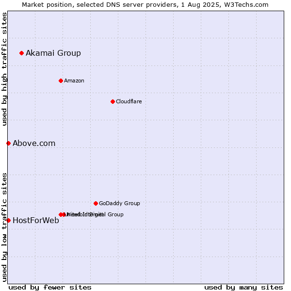 Market position of Akamai Group vs. HostForWeb vs. Above.com