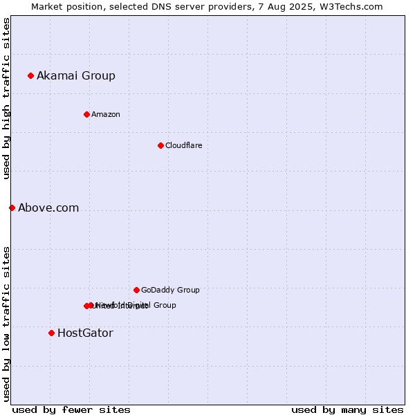 Market position of HostGator vs. Akamai Group vs. Above.com