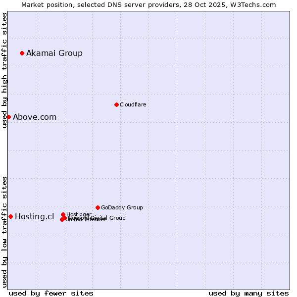 Market position of Akamai Group vs. Hosting.cl vs. Above.com