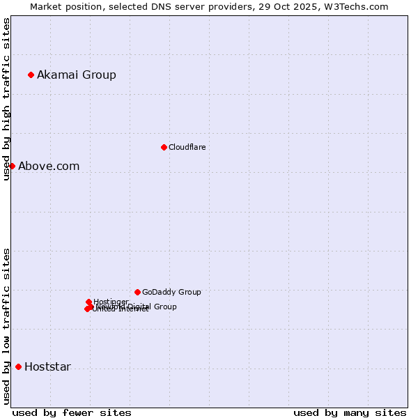 Market position of Akamai Group vs. Hoststar vs. Above.com