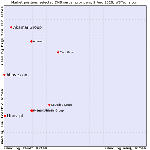 Market position of Akamai Group vs. Linux.pl vs. Above.com