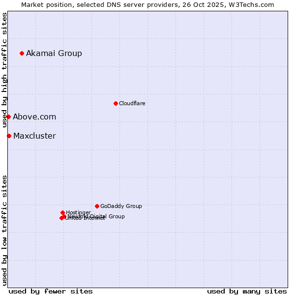 Market position of Akamai Group vs. Maxcluster vs. Above.com