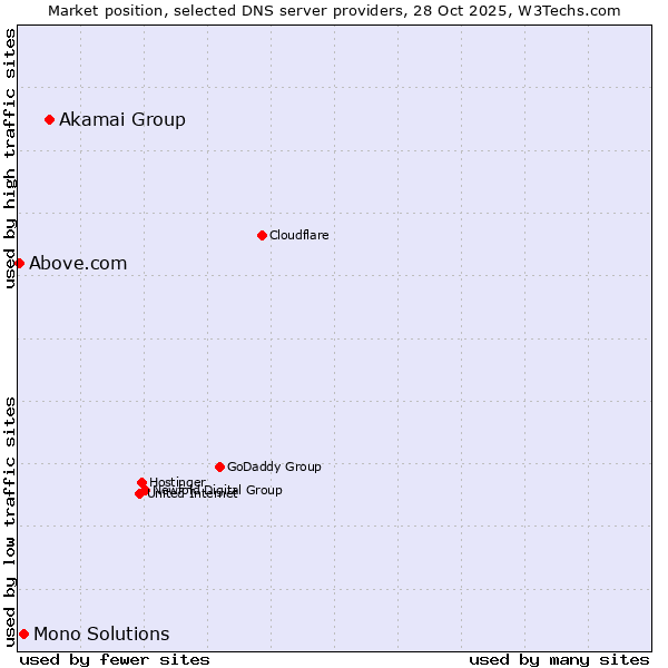 Market position of Akamai Group vs. Mono Solutions vs. Above.com