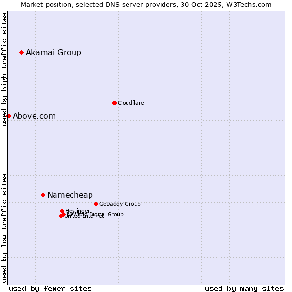 Market position of Namecheap vs. Akamai Group vs. Above.com