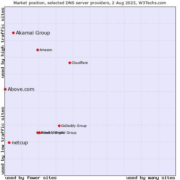 Market position of Akamai Group vs. netcup vs. Above.com