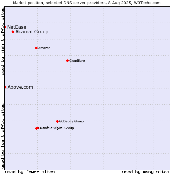 Market position of Akamai Group vs. Above.com vs. NetEase