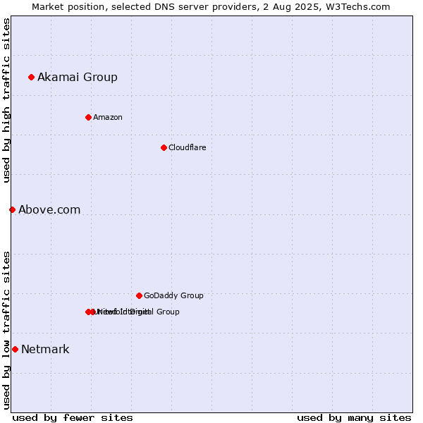 Market position of Akamai Group vs. Netmark vs. Above.com