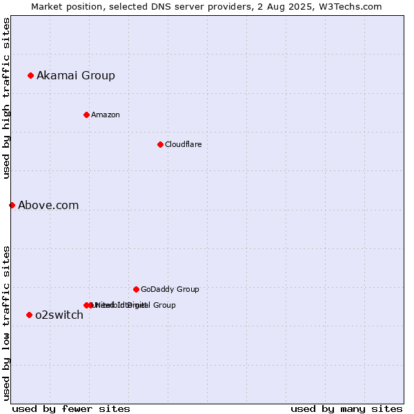 Market position of Akamai Group vs. o2switch vs. Above.com