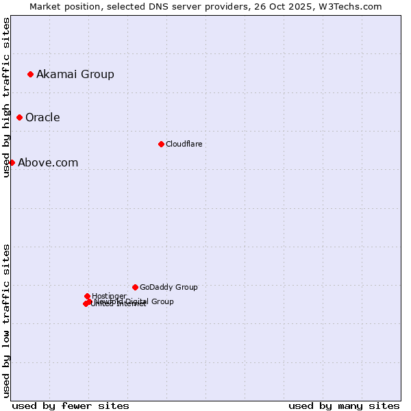 Market position of Akamai Group vs. Oracle vs. Above.com