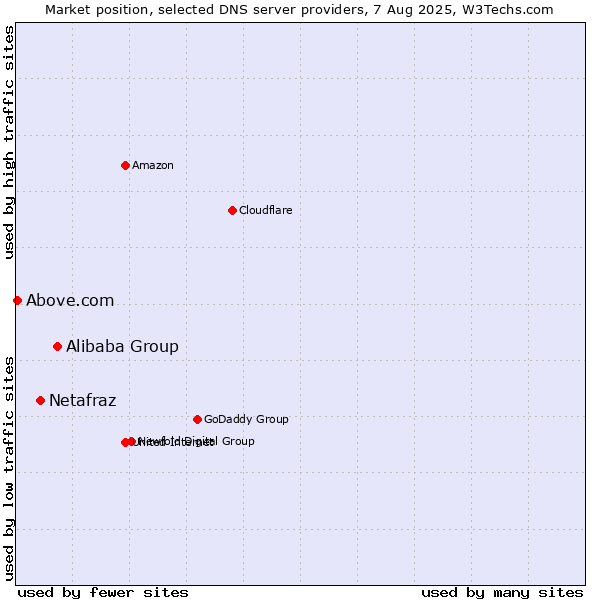 Market position of Alibaba Group vs. Netafraz vs. Above.com