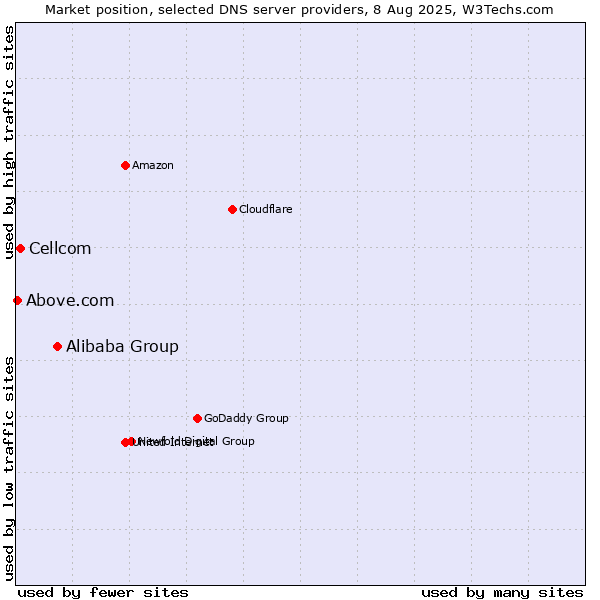 Market position of Alibaba Group vs. Cellcom vs. Above.com