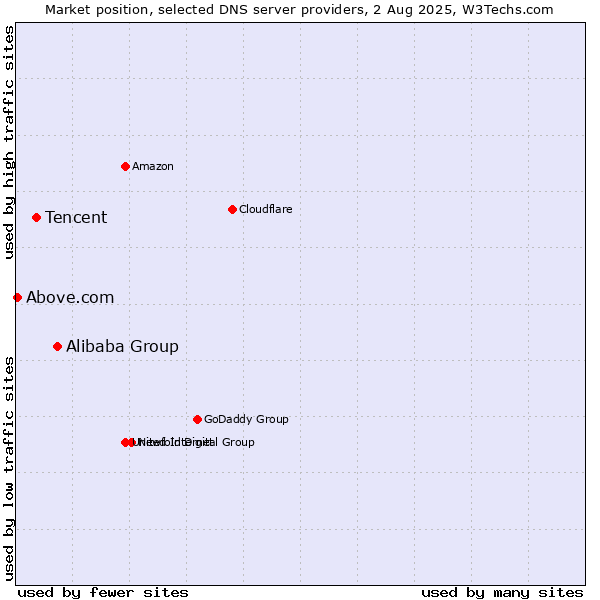 Market position of Alibaba Group vs. Tencent vs. Above.com