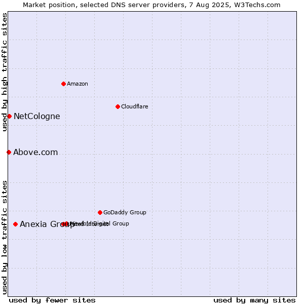 Market position of Anexia Group vs. NetCologne vs. Above.com