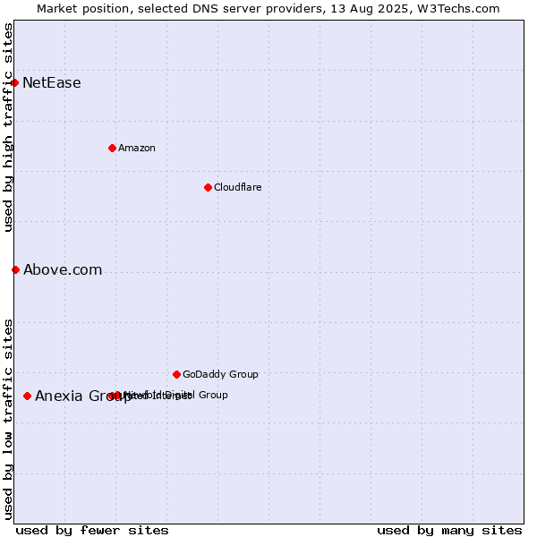 Market position of Anexia Group vs. Above.com vs. NetEase