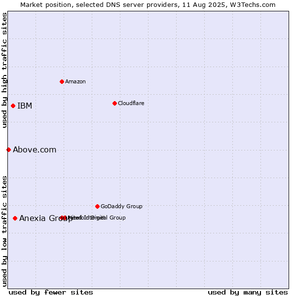 Market position of Anexia Group vs. IBM vs. Above.com