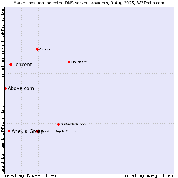 Market position of Tencent vs. Anexia Group vs. Above.com