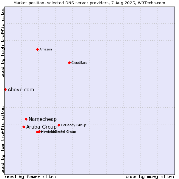 Market position of Namecheap vs. Aruba Group vs. Above.com