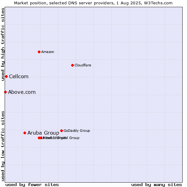Market position of Aruba Group vs. Cellcom vs. Above.com
