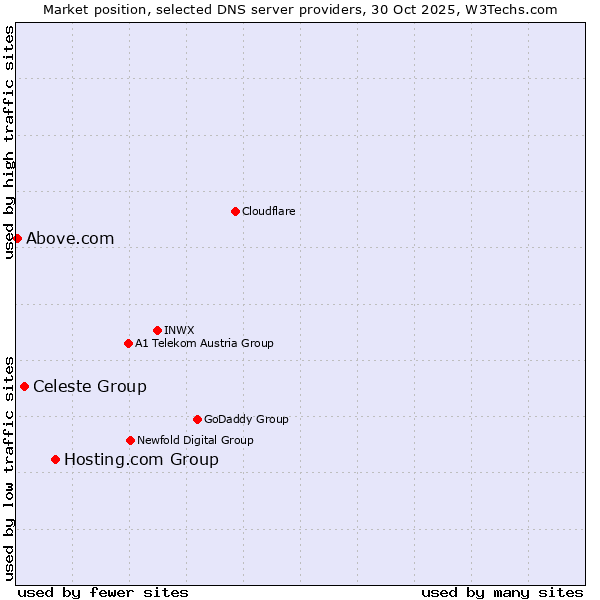 Market position of Hosting.com Group vs. Celeste Group vs. Above.com