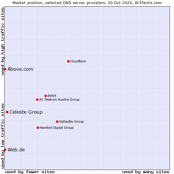 Market position of Celeste Group vs. Web.de vs. Above.com