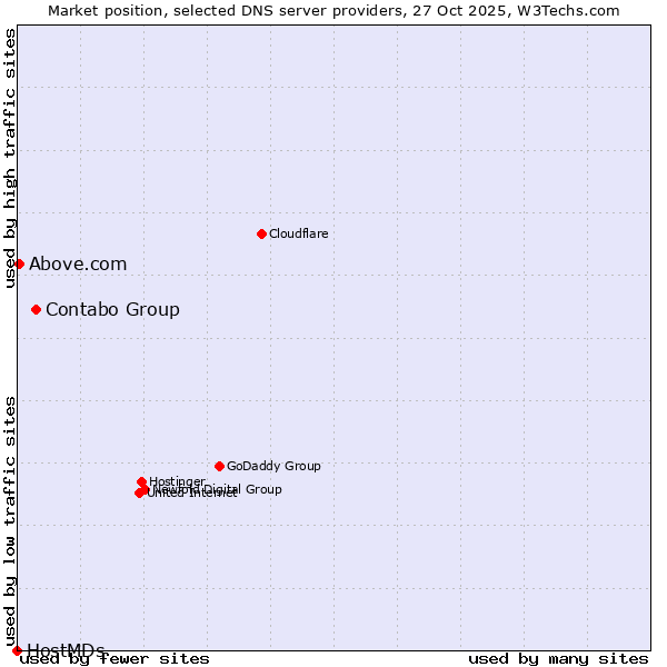 Market position of Contabo Group vs. Above.com vs. HostMDs