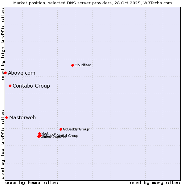 Market position of Contabo Group vs. Masterweb vs. Above.com